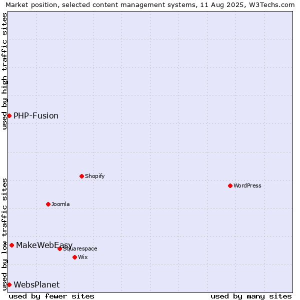 Market position of MakeWebEasy vs. PHP-Fusion vs. WebsPlanet