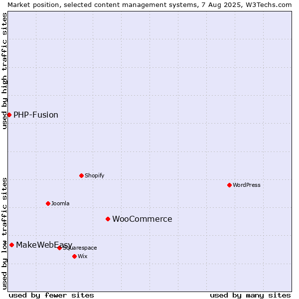 Market position of WooCommerce vs. MakeWebEasy vs. PHP-Fusion