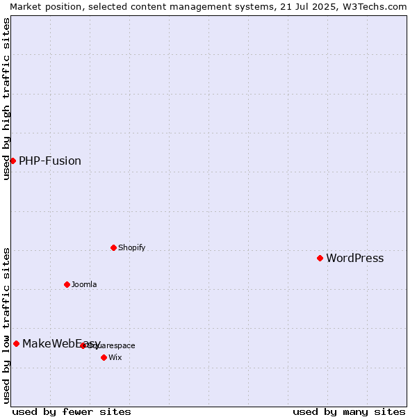 Market position of WordPress vs. MakeWebEasy vs. PHP-Fusion