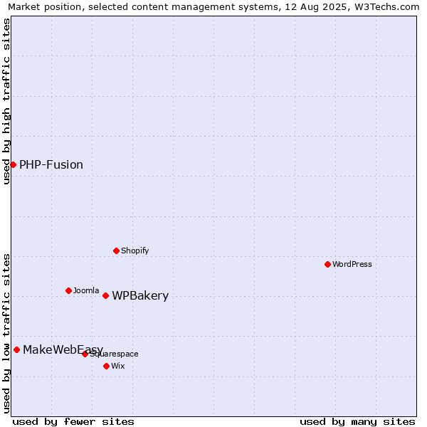 Market position of WPBakery vs. MakeWebEasy vs. PHP-Fusion