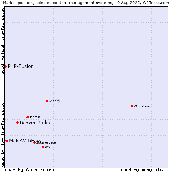 Market position of Beaver Builder vs. MakeWebEasy vs. PHP-Fusion