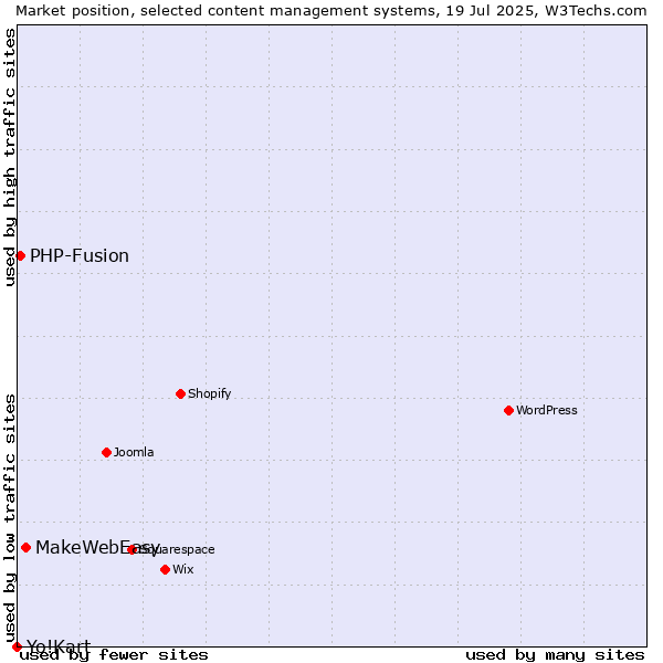 Market position of MakeWebEasy vs. PHP-Fusion vs. Yo!Kart