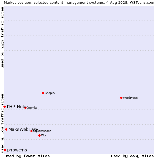 Market position of MakeWebEasy vs. phpwcms vs. PHP-Nuke