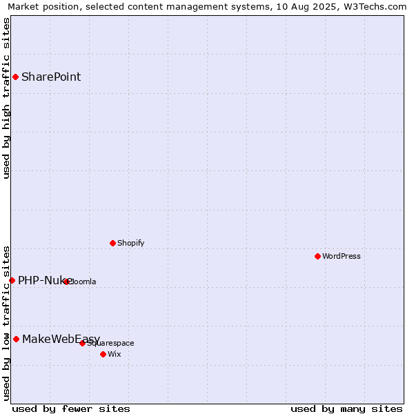 Market position of MakeWebEasy vs. SharePoint vs. PHP-Nuke