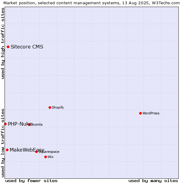 Market position of Sitecore CMS vs. MakeWebEasy vs. PHP-Nuke