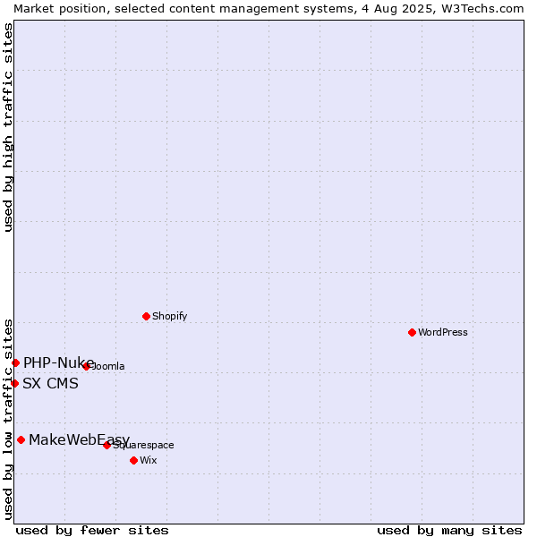 Market position of MakeWebEasy vs. PHP-Nuke vs. SX CMS