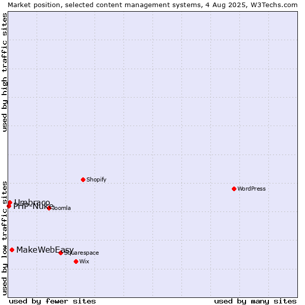 Market position of MakeWebEasy vs. Umbraco vs. PHP-Nuke