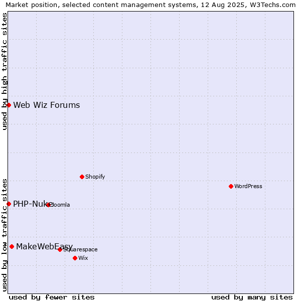 Market position of MakeWebEasy vs. PHP-Nuke vs. Web Wiz Forums