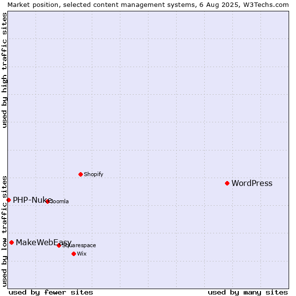 Market position of WordPress vs. MakeWebEasy vs. PHP-Nuke