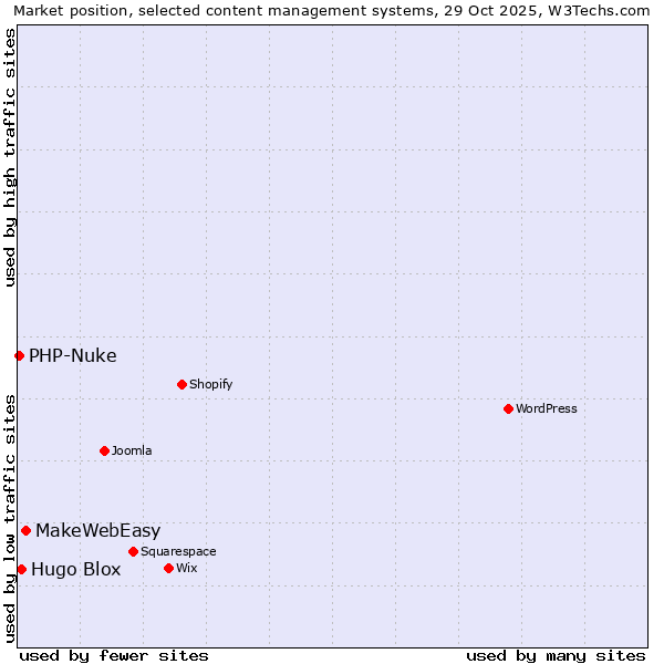 Market position of MakeWebEasy vs. Hugo Blox vs. PHP-Nuke