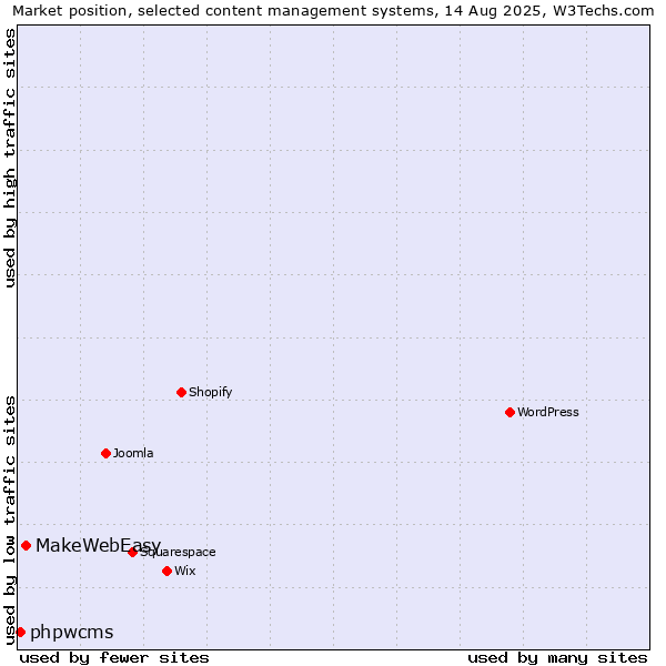 Market position of MakeWebEasy vs. phpwcms