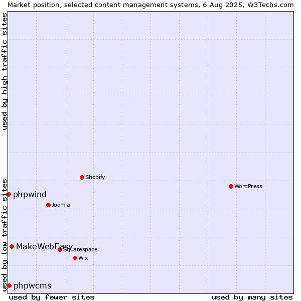 Market position of MakeWebEasy vs. phpwcms vs. phpwind