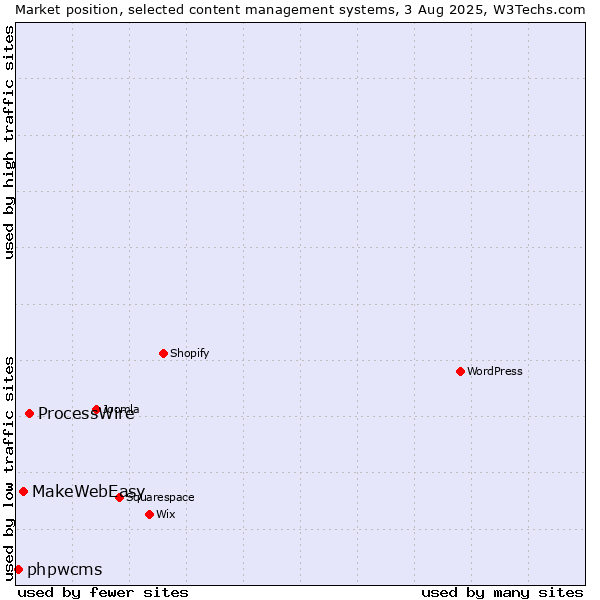 Market position of ProcessWire vs. MakeWebEasy vs. phpwcms