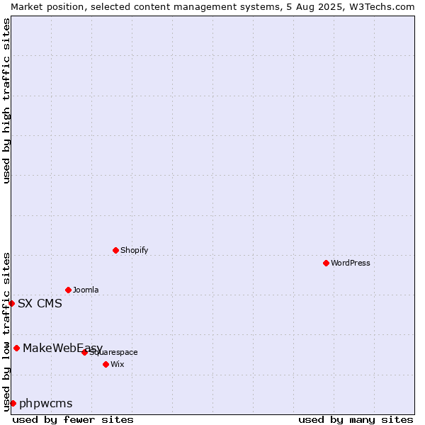 Market position of MakeWebEasy vs. phpwcms vs. SX CMS