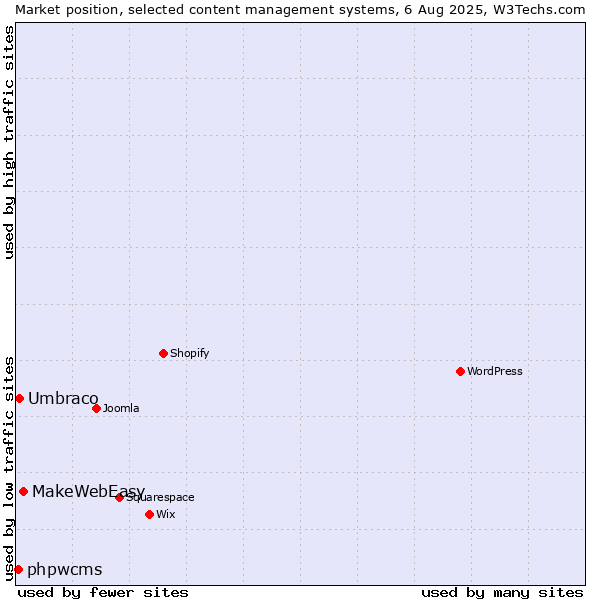 Market position of MakeWebEasy vs. Umbraco vs. phpwcms