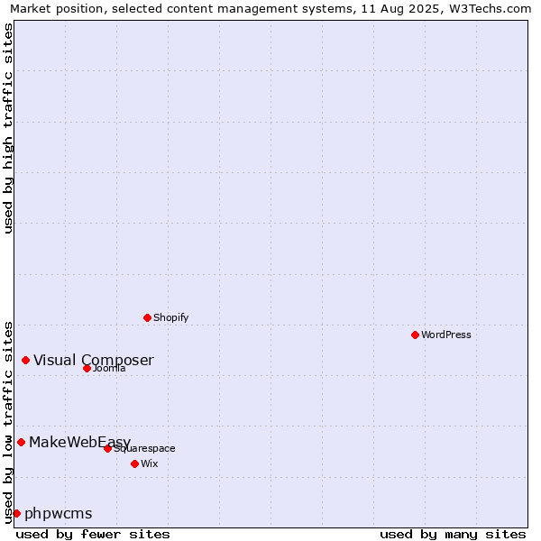 Market position of Visual Composer vs. MakeWebEasy vs. phpwcms