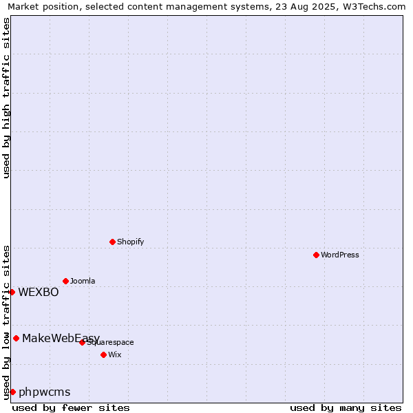 Market position of MakeWebEasy vs. phpwcms vs. WEXBO