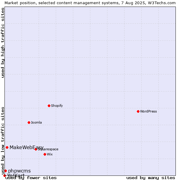 Market position of MakeWebEasy vs. phpwcms vs. Yo!Kart
