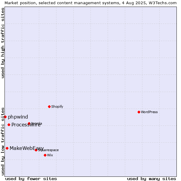 Market position of ProcessWire vs. MakeWebEasy vs. phpwind