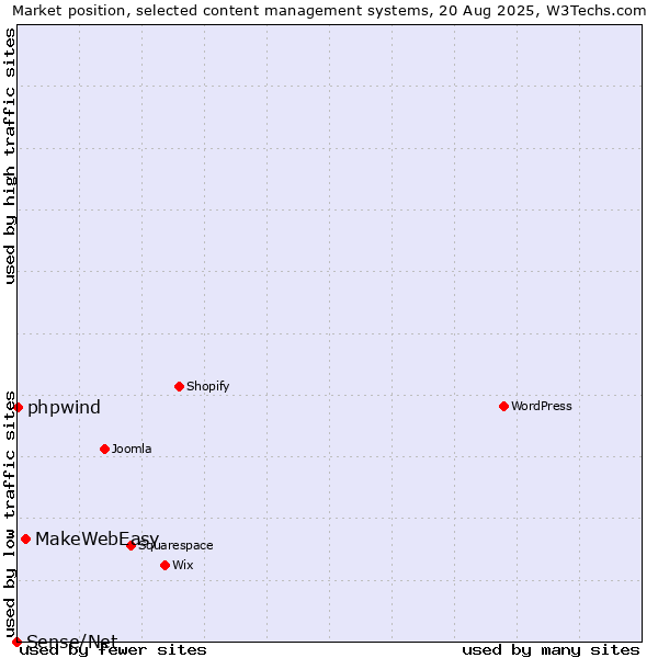 Market position of MakeWebEasy vs. phpwind vs. Sense/Net