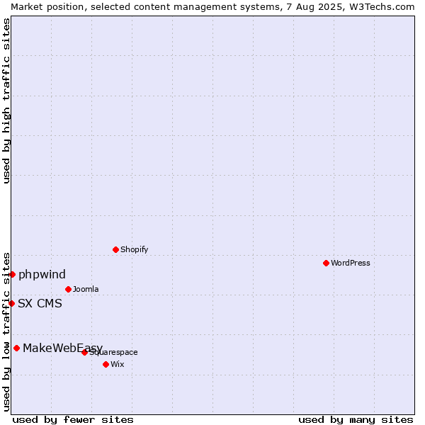 Market position of MakeWebEasy vs. phpwind vs. SX CMS