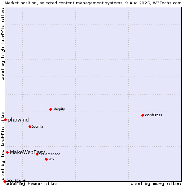 Market position of MakeWebEasy vs. phpwind vs. Yo!Kart