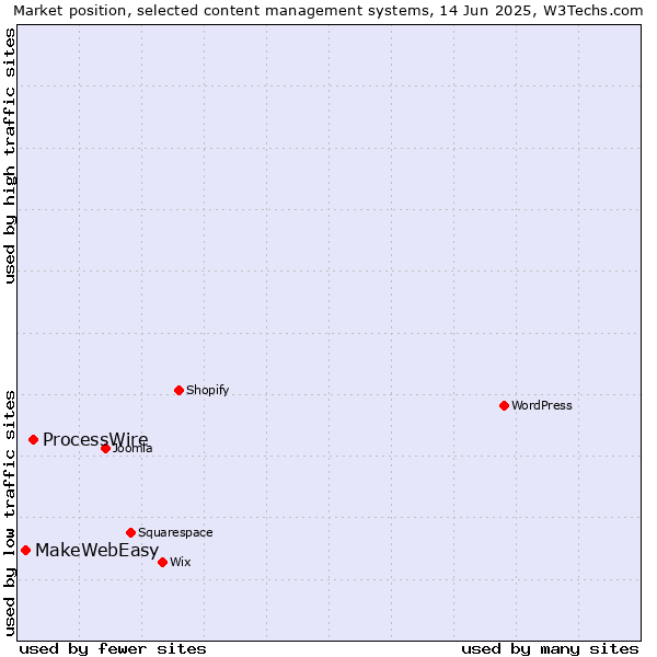 Market position of ProcessWire vs. MakeWebEasy