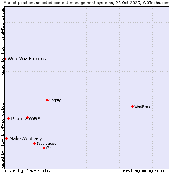 Market position of ProcessWire vs. MakeWebEasy vs. Web Wiz Forums