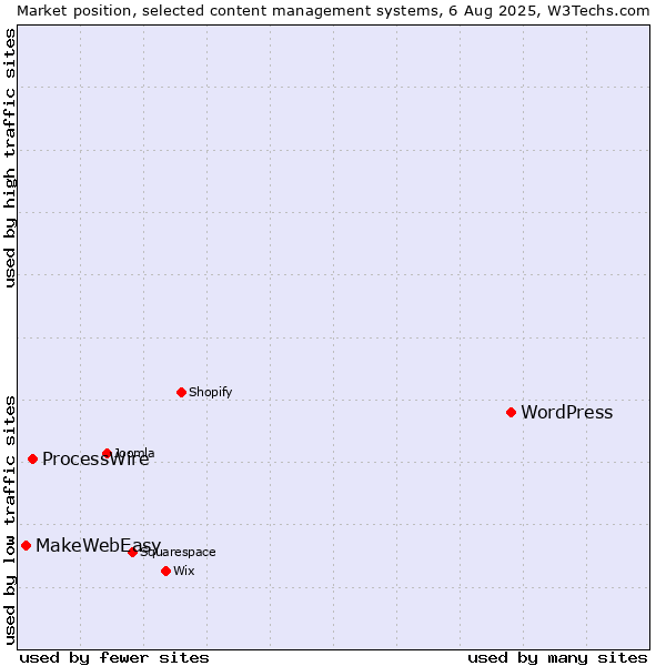 Market position of WordPress vs. ProcessWire vs. MakeWebEasy