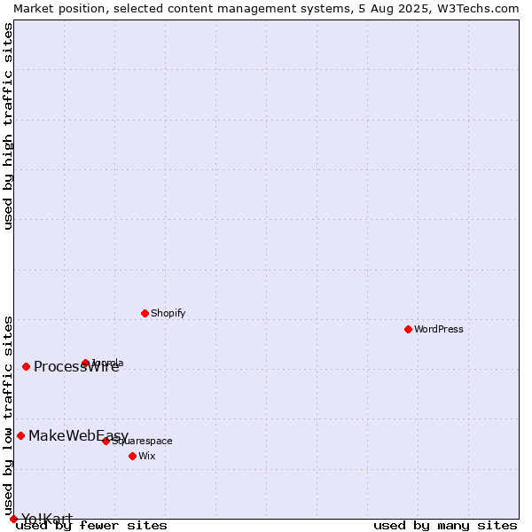 Market position of ProcessWire vs. MakeWebEasy vs. Yo!Kart