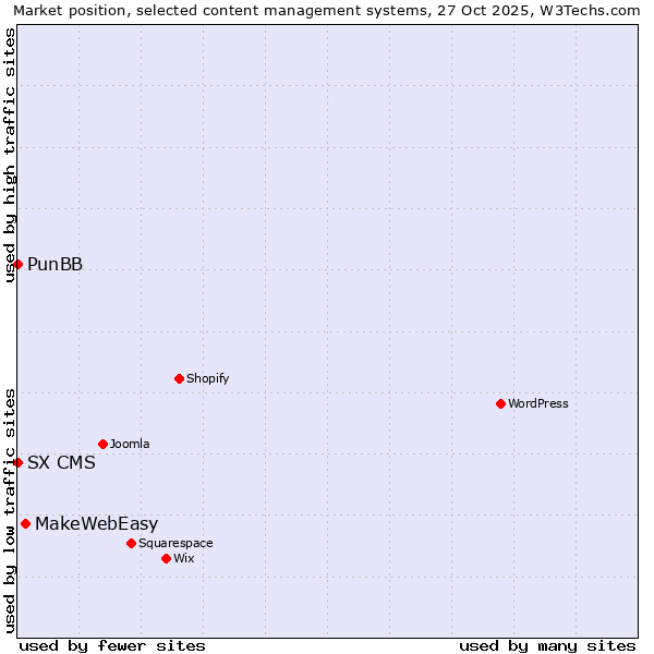 Market position of MakeWebEasy vs. PunBB vs. SX CMS