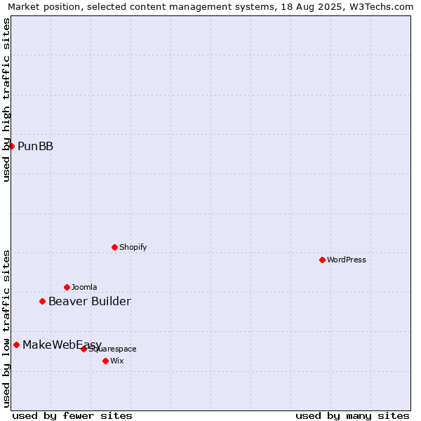 Market position of Beaver Builder vs. MakeWebEasy vs. PunBB