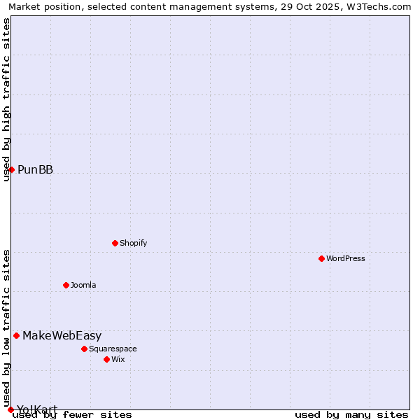 Market position of MakeWebEasy vs. PunBB vs. Yo!Kart