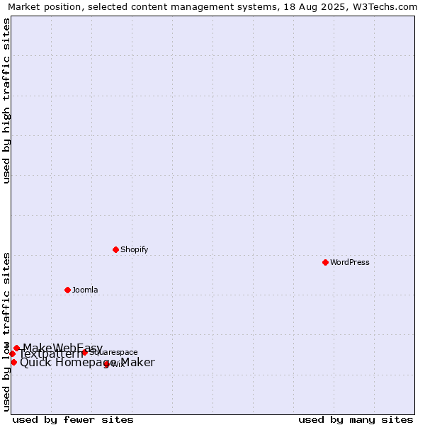 Market position of MakeWebEasy vs. Quick Homepage Maker vs. Textpattern