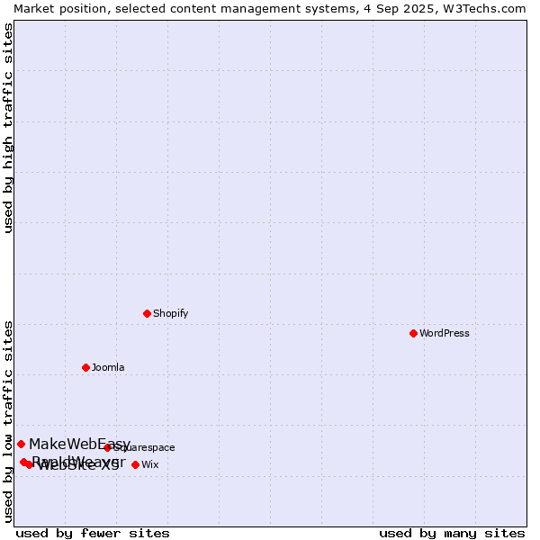Market position of WebSite X5 vs. RapidWeaver vs. MakeWebEasy