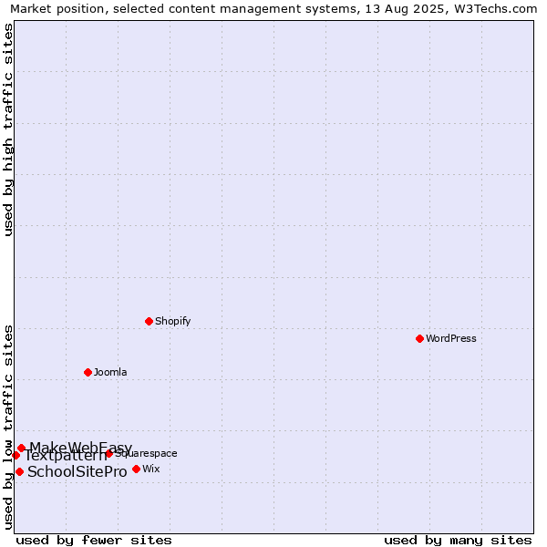 Market position of MakeWebEasy vs. SchoolSitePro vs. Textpattern
