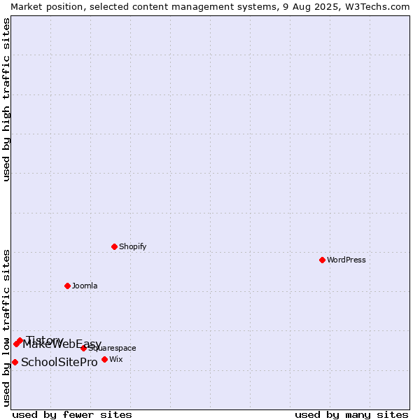 Market position of Tistory vs. MakeWebEasy vs. SchoolSitePro