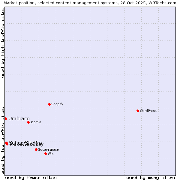 Market position of MakeWebEasy vs. SchoolSitePro vs. Umbraco