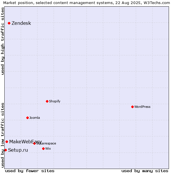 Market position of Zendesk vs. MakeWebEasy vs. Setup.ru
