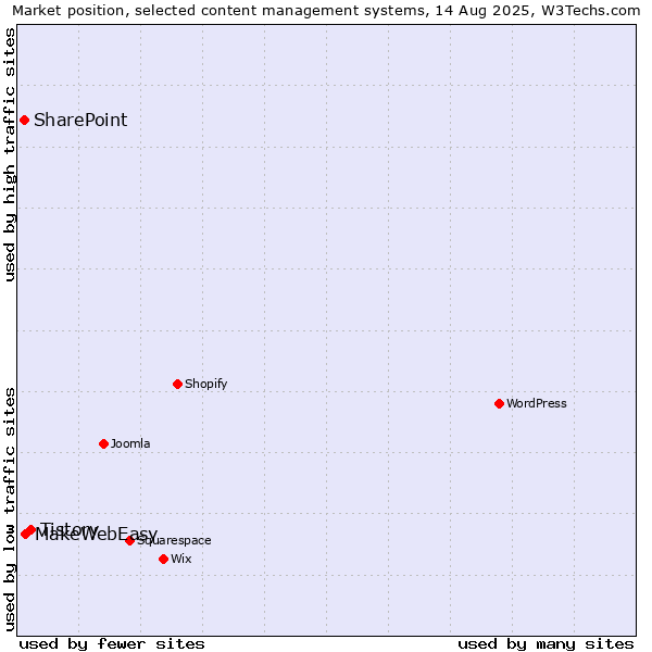 Market position of Tistory vs. MakeWebEasy vs. SharePoint