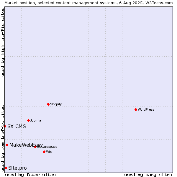 Market position of MakeWebEasy vs. Site.pro vs. SX CMS
