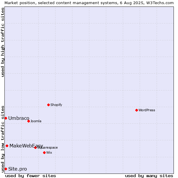 Market position of MakeWebEasy vs. Umbraco vs. Site.pro