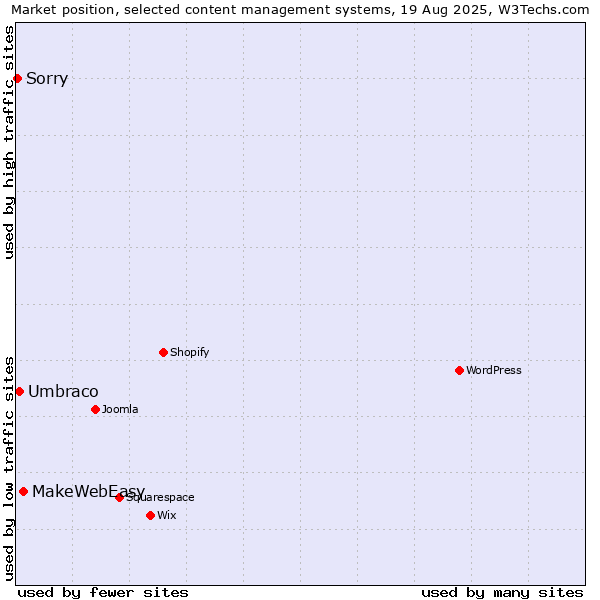 Market position of MakeWebEasy vs. Umbraco vs. Sorry