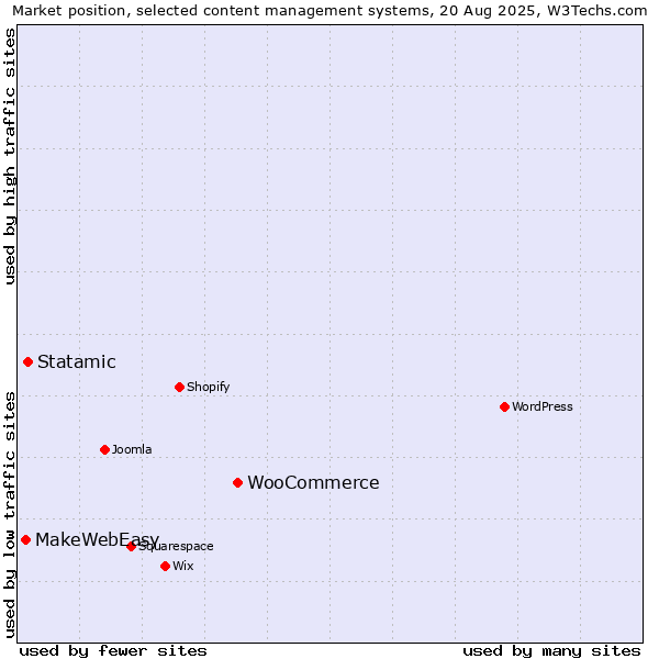Market position of WooCommerce vs. Statamic vs. MakeWebEasy