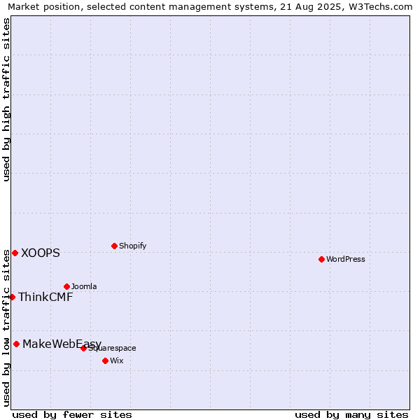 Market position of MakeWebEasy vs. XOOPS vs. ThinkCMF