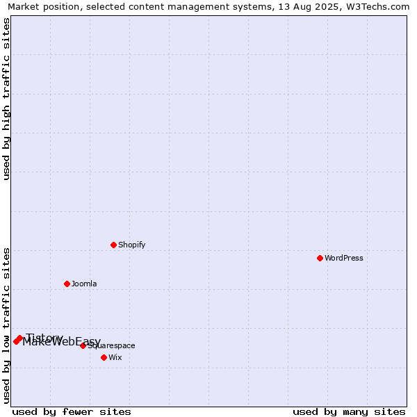 Market position of Tistory vs. MakeWebEasy
