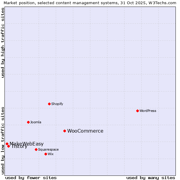 Market position of WooCommerce vs. Tistory vs. MakeWebEasy