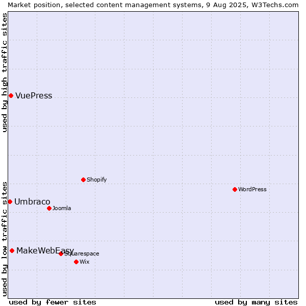 Market position of MakeWebEasy vs. VuePress vs. Umbraco