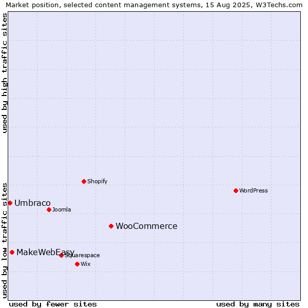 Market position of WooCommerce vs. MakeWebEasy vs. Umbraco
