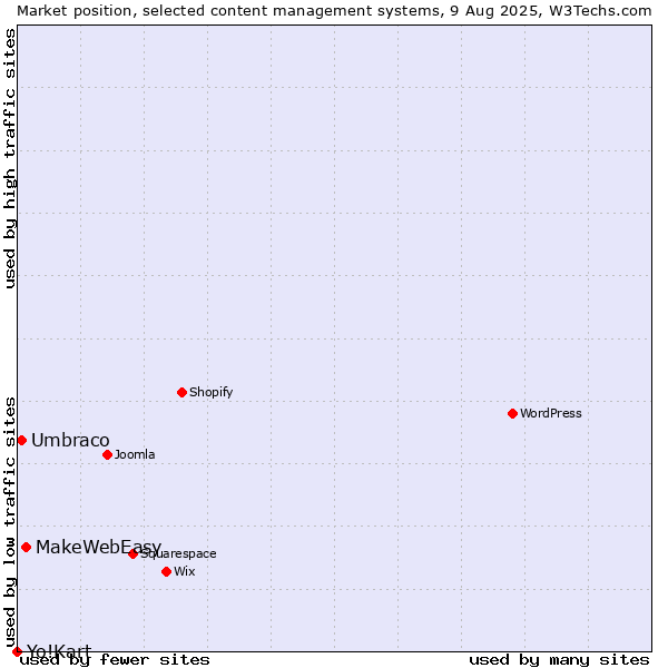 Market position of MakeWebEasy vs. Umbraco vs. Yo!Kart